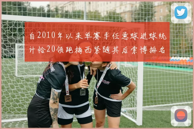 自2010年以来单赛季任意球进球统计恰20领跑梅西紧随其后索博排名第22